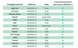 Bagage Cabine : Dimensions Autorisées Selon Les Compagnies Aériennes