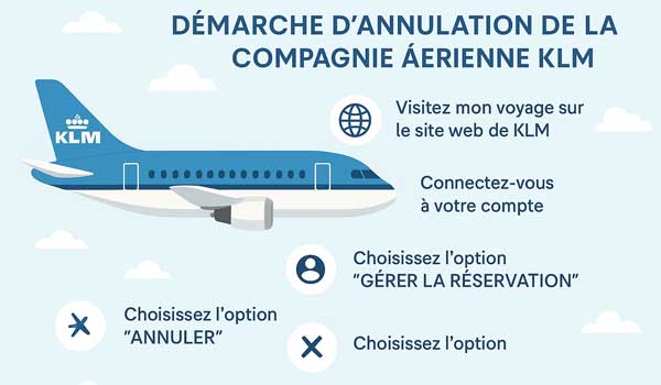 Démarche d'annulation de la compagnie aérienne KLM
