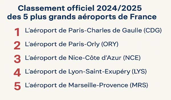 Classement officiel 2024/2025 des 5 plus grands aéroports de France
