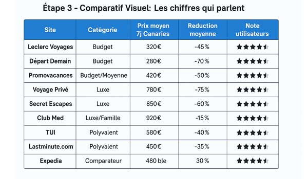 Tableau comparatif global : sites de voyage