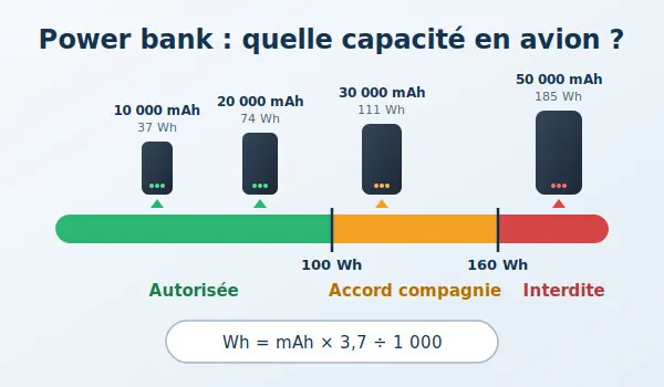 Bien choisir une batterie externe pour voyager en avion