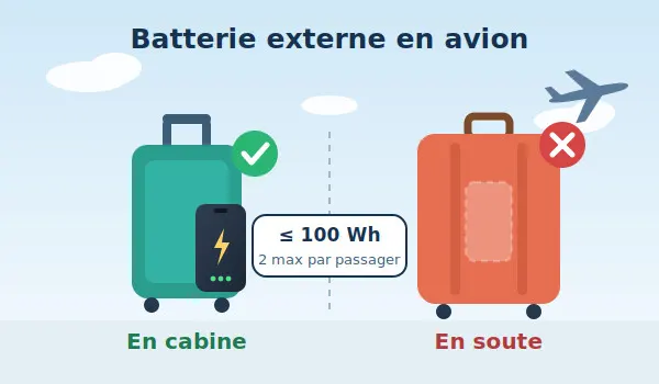 La règle de base : une power bank voyage toujours en cabine